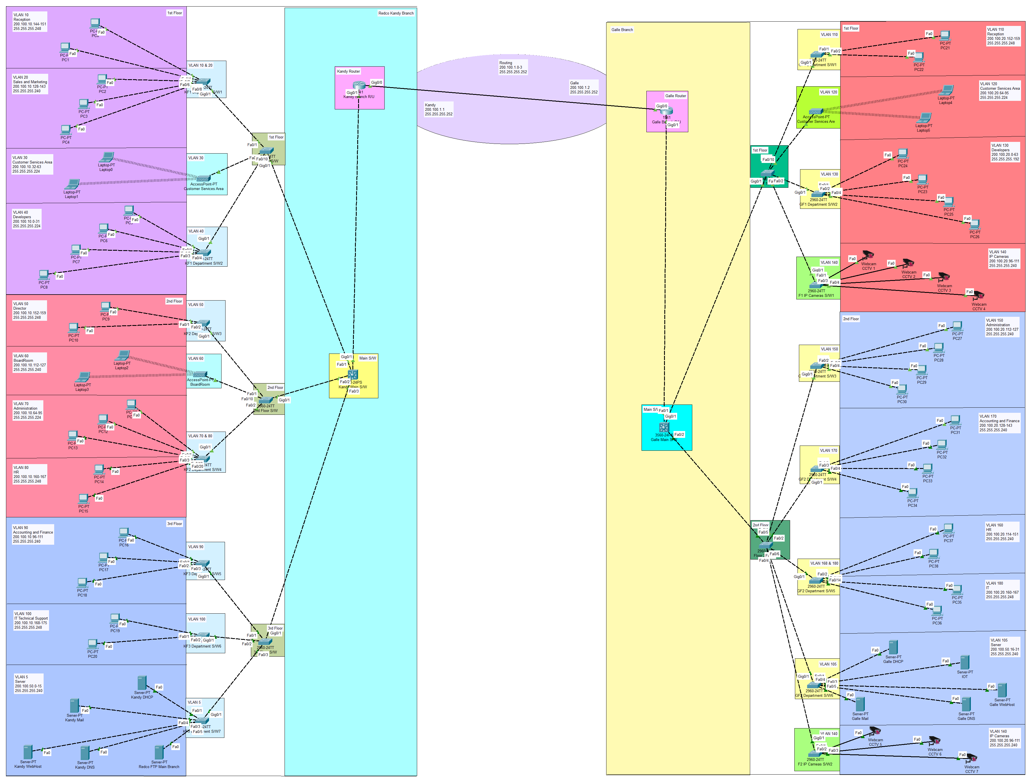 Pearson BTEC HND M-02 Network